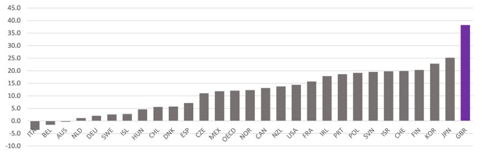 Difference in voting rates between those 55+ years old and those 16-35 years old (percentage points) - 