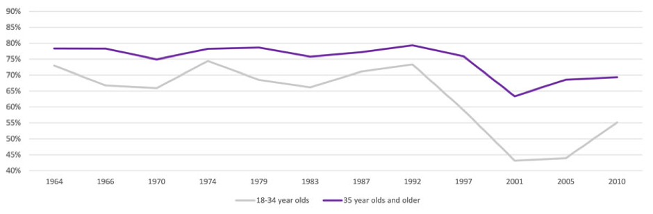 Weighted Average Turnout of 18-34 year olds and older age groups - 